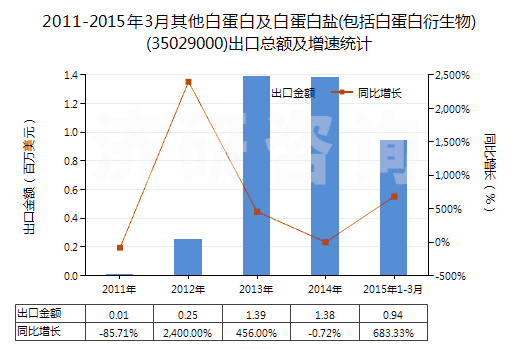 2011-2015年3月其他白蛋白及白蛋白鹽(包括白蛋白衍生物)(35029000)出口總額及增速統(tǒng)計(jì)
